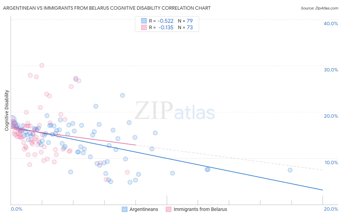 Argentinean vs Immigrants from Belarus Cognitive Disability