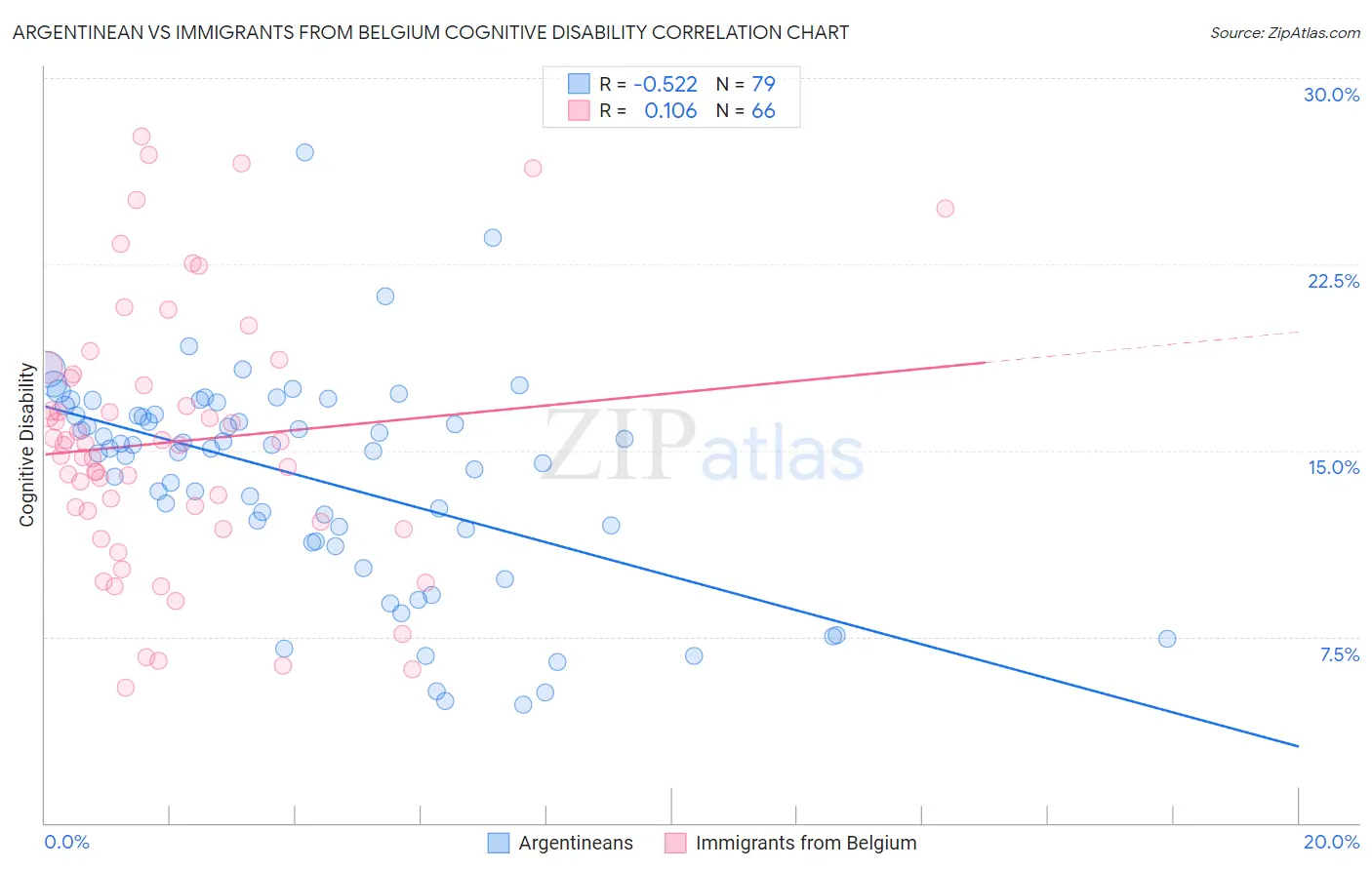 Argentinean vs Immigrants from Belgium Cognitive Disability