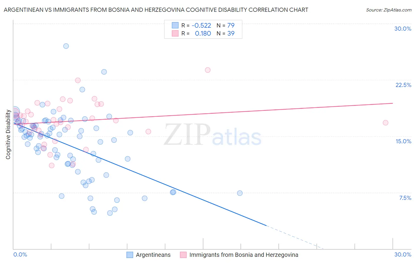 Argentinean vs Immigrants from Bosnia and Herzegovina Cognitive Disability