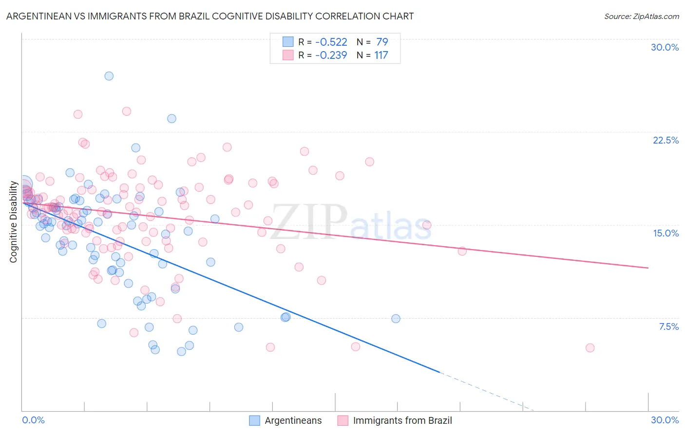 Argentinean vs Immigrants from Brazil Cognitive Disability