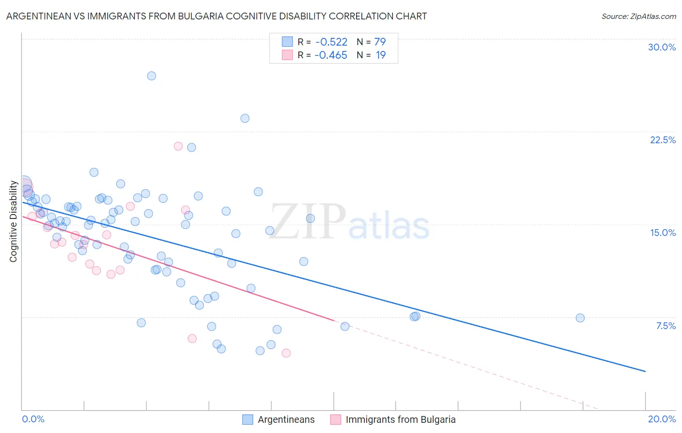 Argentinean vs Immigrants from Bulgaria Cognitive Disability