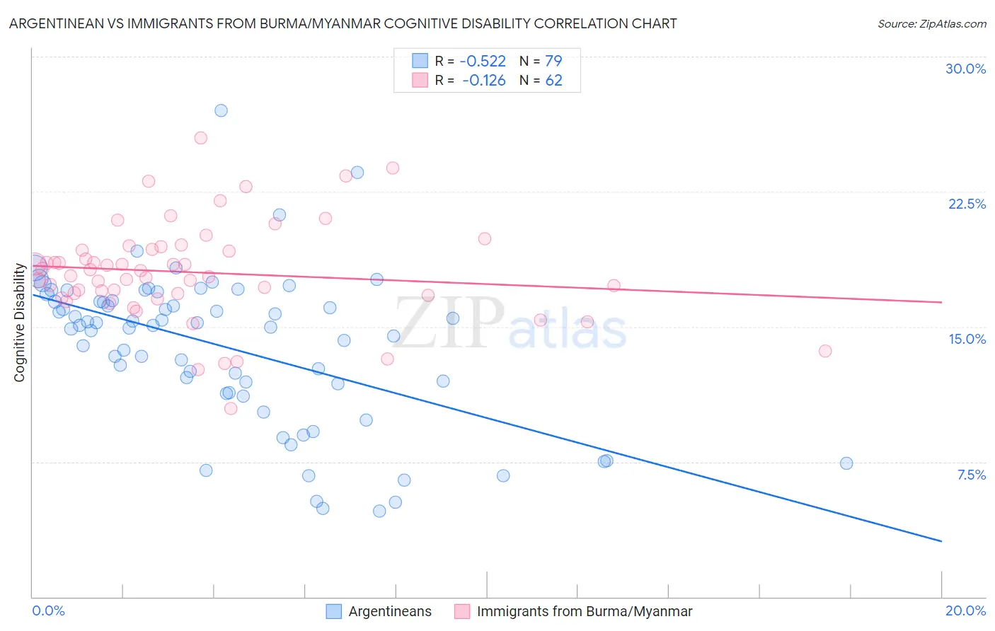 Argentinean vs Immigrants from Burma/Myanmar Cognitive Disability