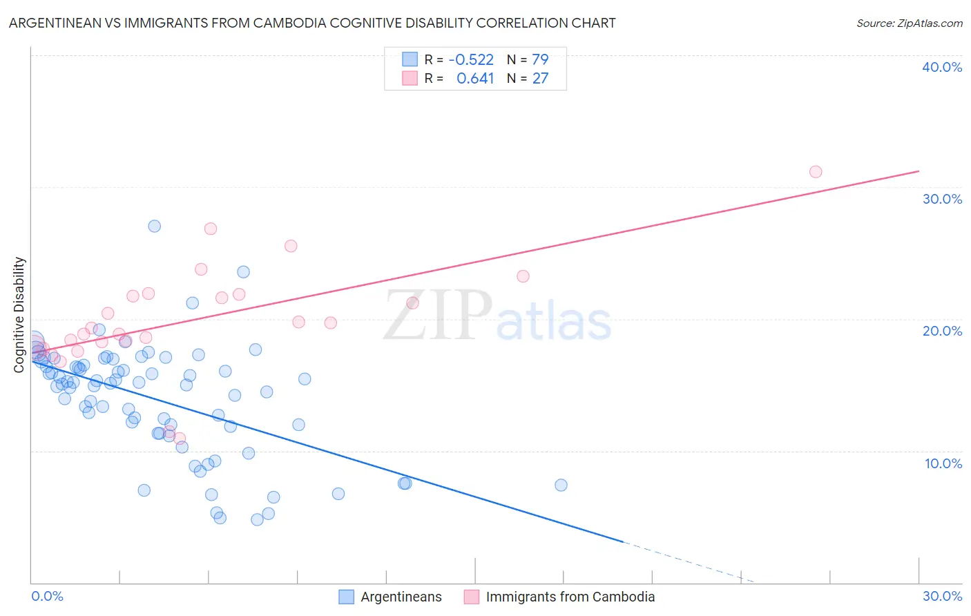 Argentinean vs Immigrants from Cambodia Cognitive Disability