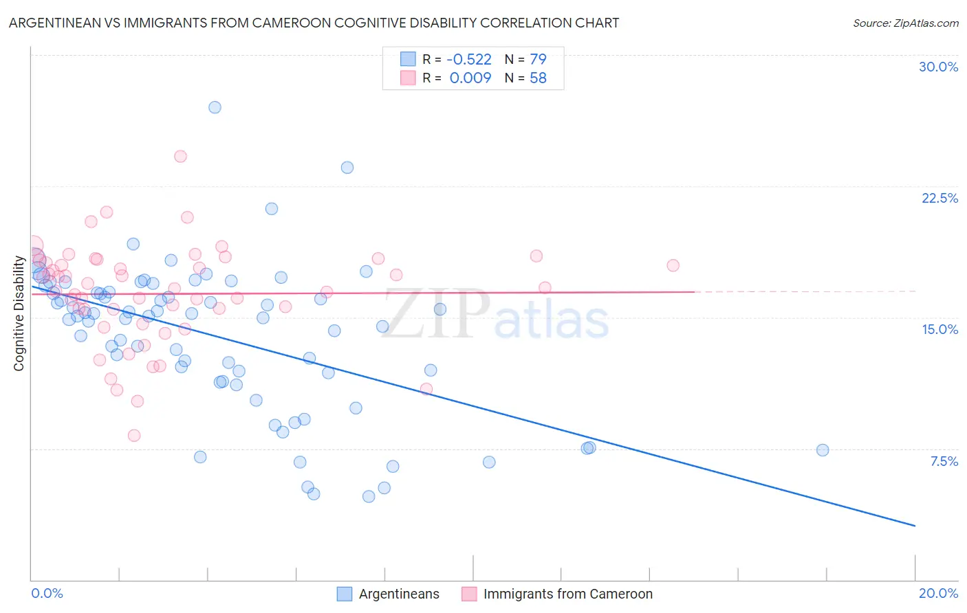 Argentinean vs Immigrants from Cameroon Cognitive Disability
