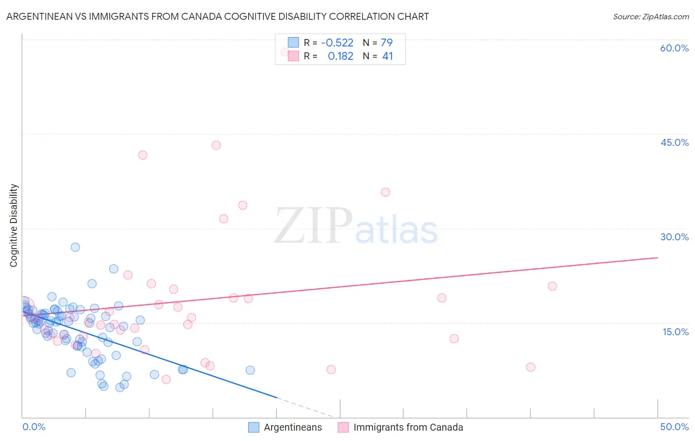 Argentinean vs Immigrants from Canada Cognitive Disability