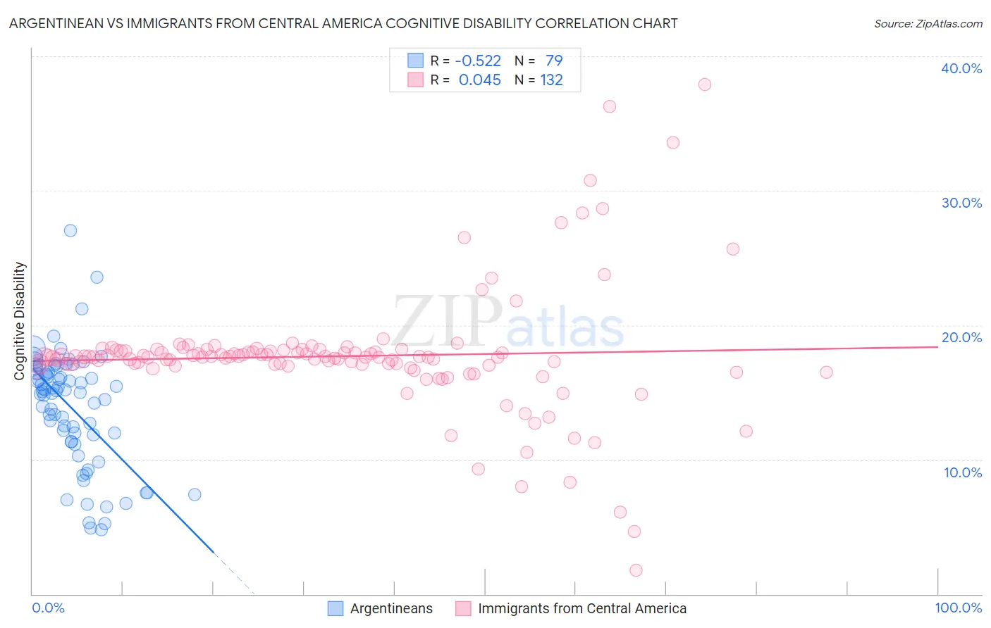 Argentinean vs Immigrants from Central America Cognitive Disability