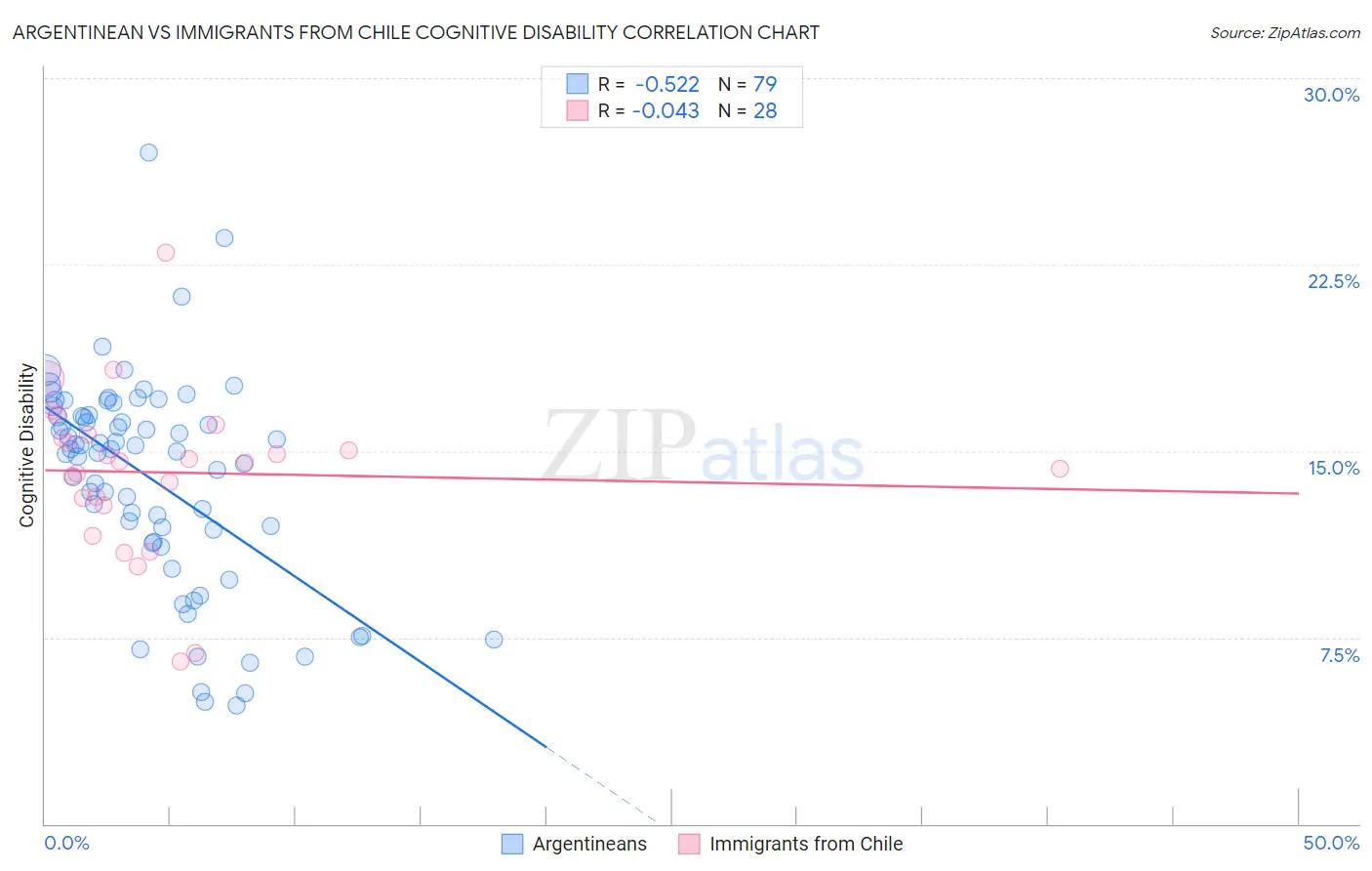 Argentinean vs Immigrants from Chile Cognitive Disability