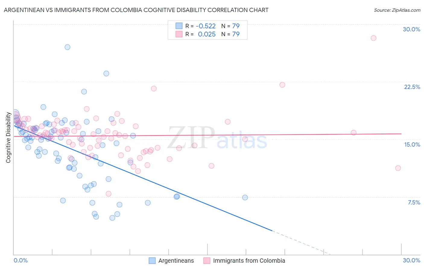 Argentinean vs Immigrants from Colombia Cognitive Disability