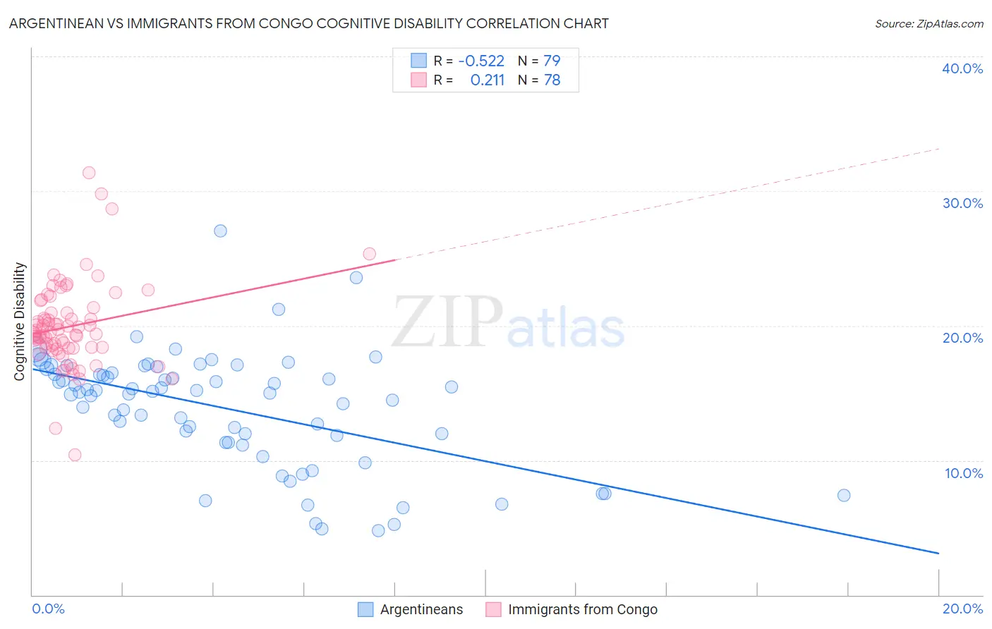 Argentinean vs Immigrants from Congo Cognitive Disability