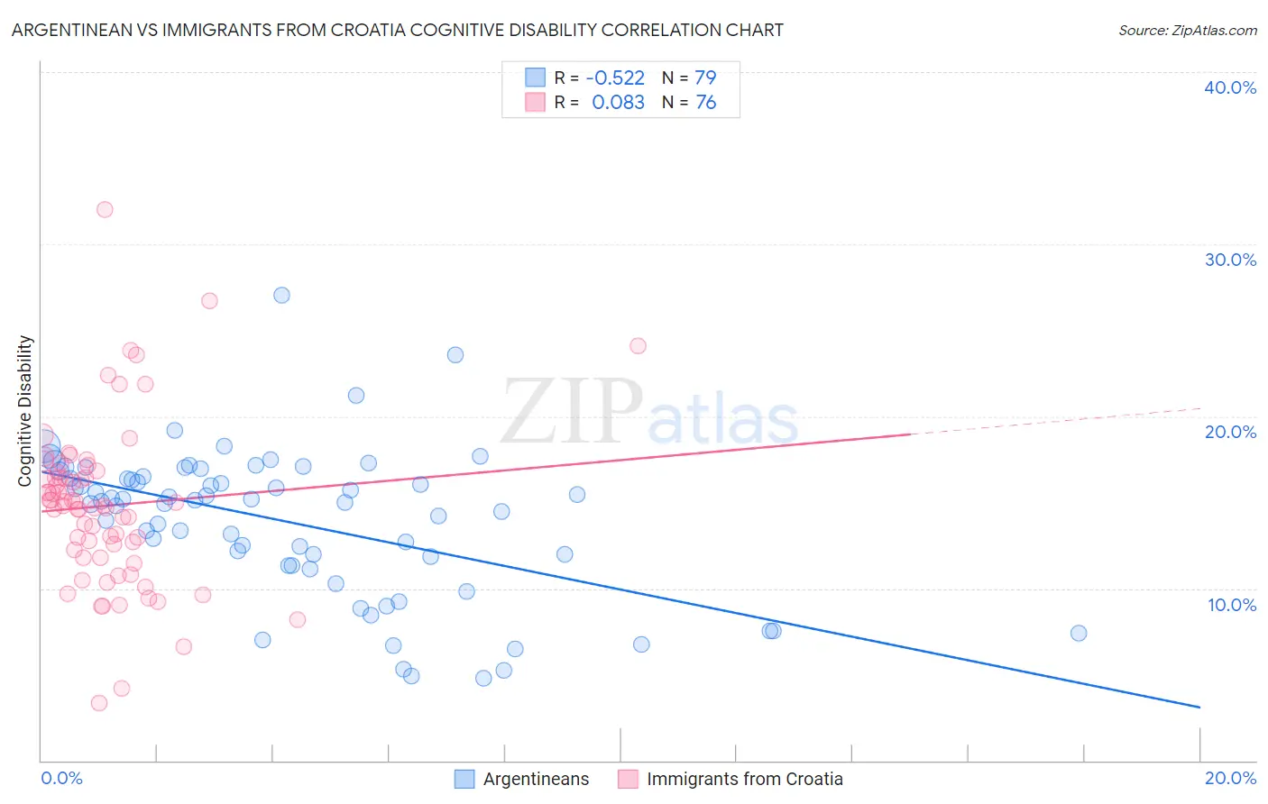 Argentinean vs Immigrants from Croatia Cognitive Disability