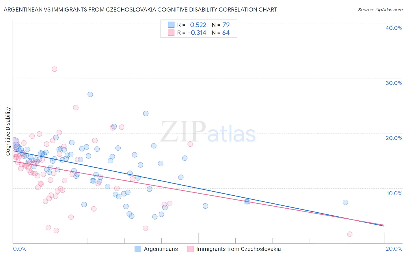 Argentinean vs Immigrants from Czechoslovakia Cognitive Disability