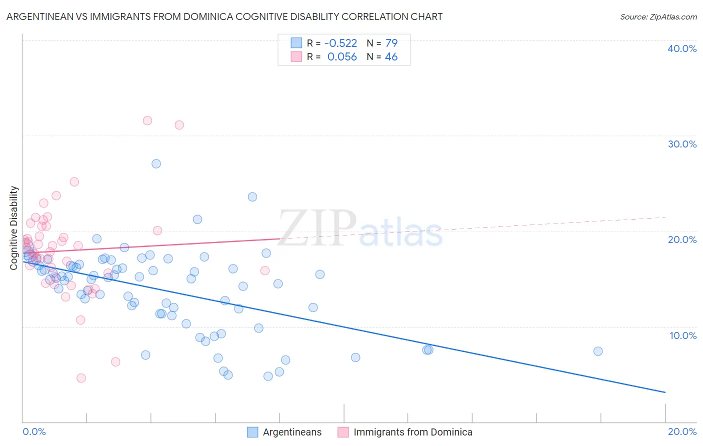 Argentinean vs Immigrants from Dominica Cognitive Disability