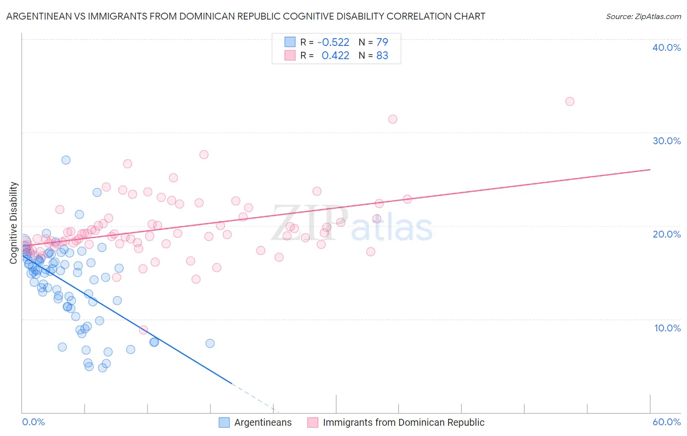 Argentinean vs Immigrants from Dominican Republic Cognitive Disability