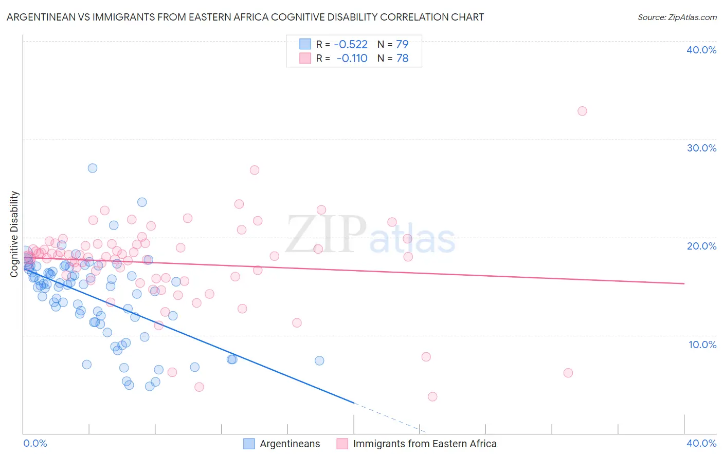 Argentinean vs Immigrants from Eastern Africa Cognitive Disability