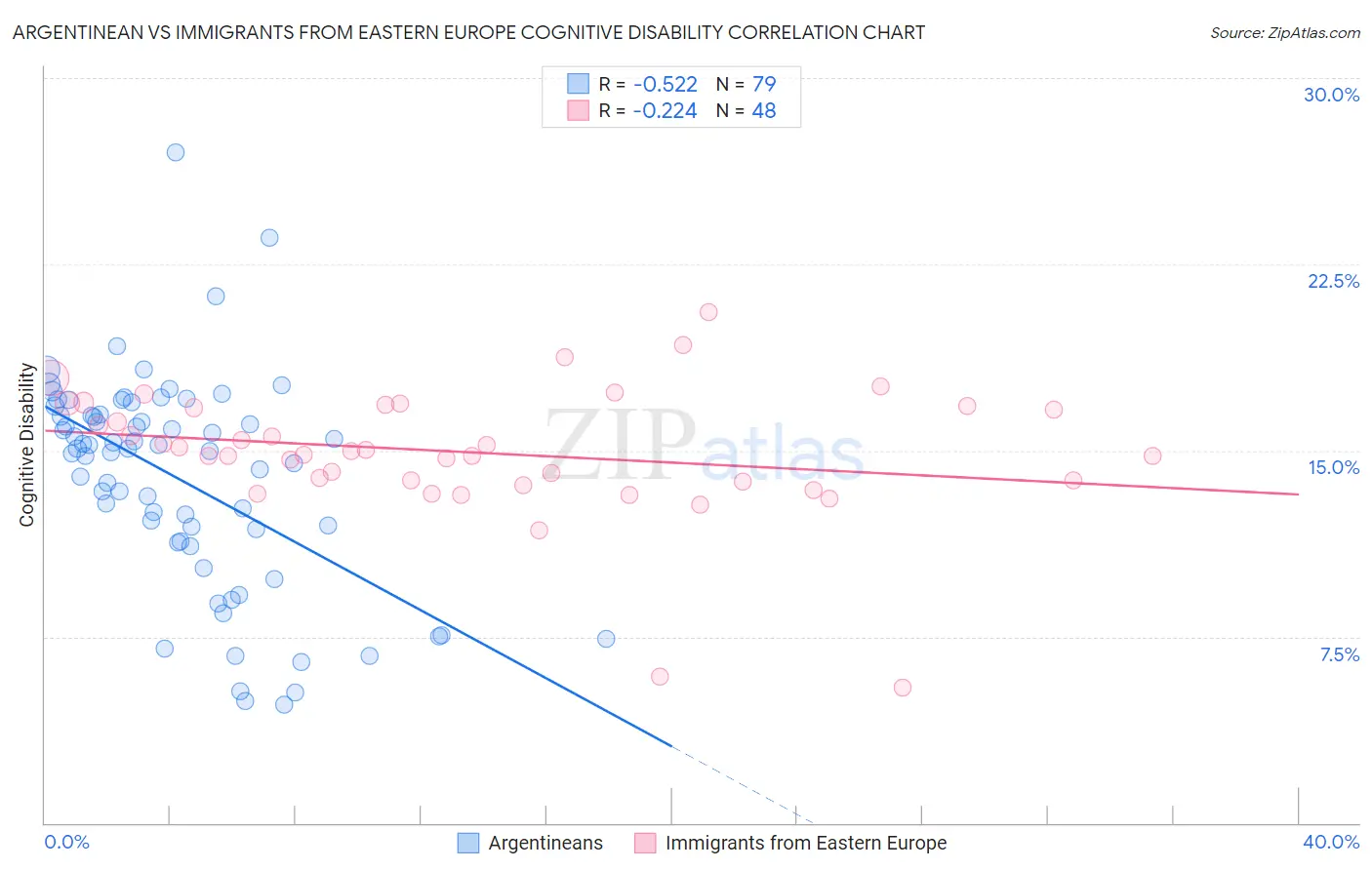 Argentinean vs Immigrants from Eastern Europe Cognitive Disability