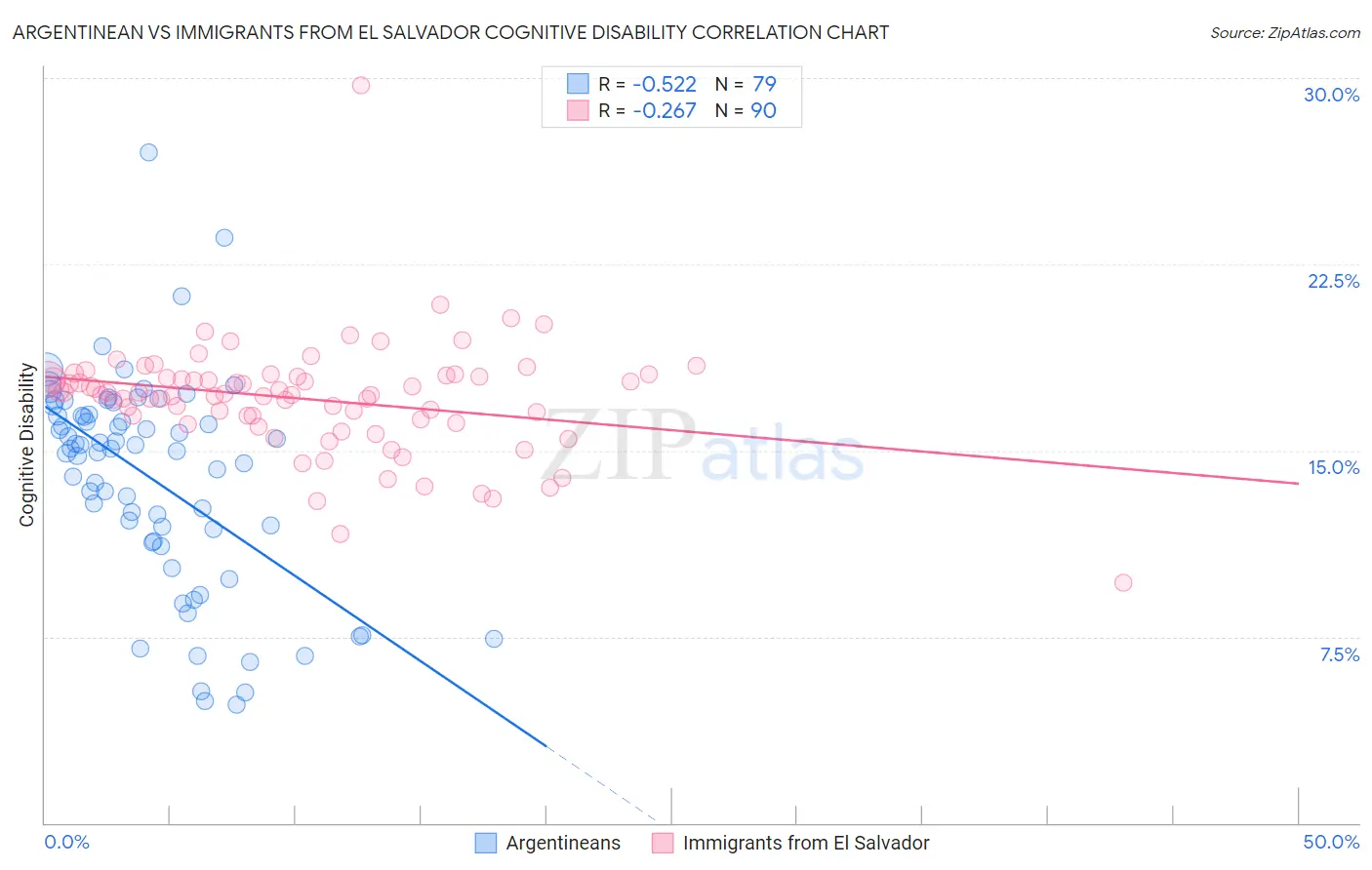 Argentinean vs Immigrants from El Salvador Cognitive Disability