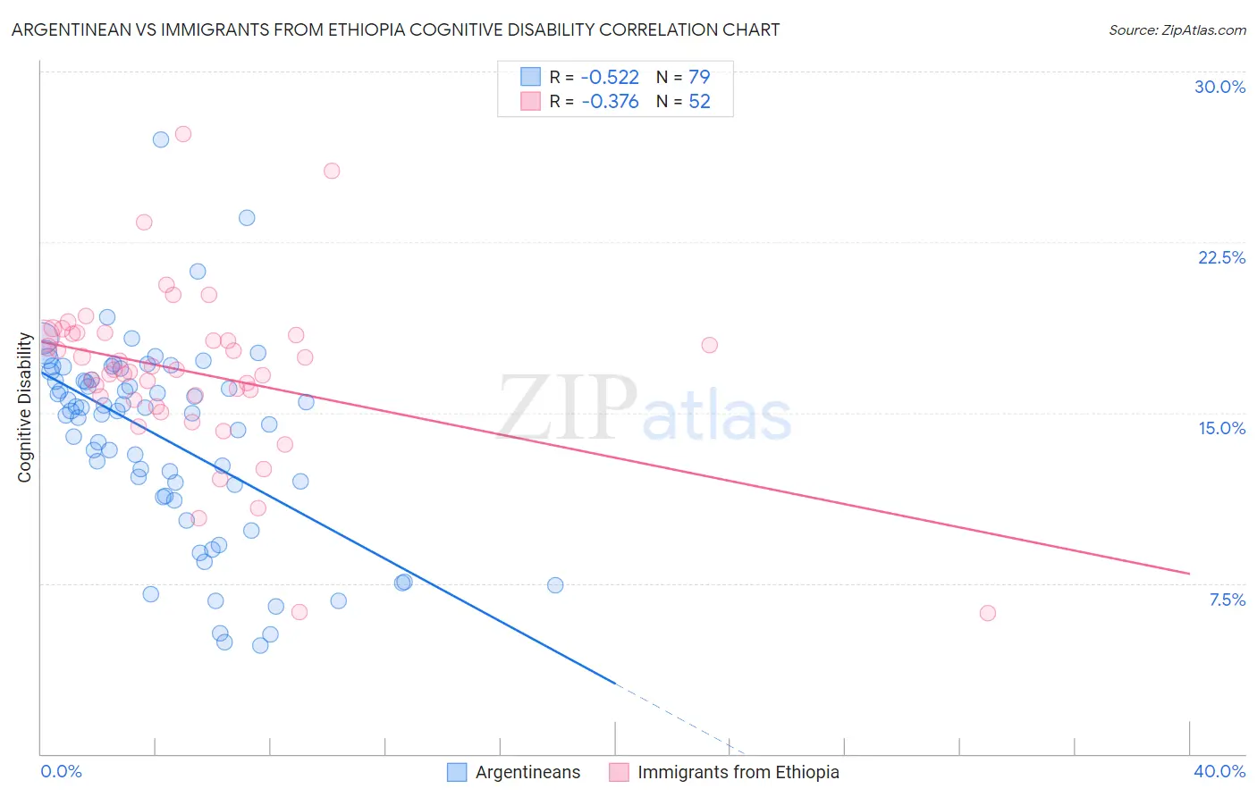 Argentinean vs Immigrants from Ethiopia Cognitive Disability