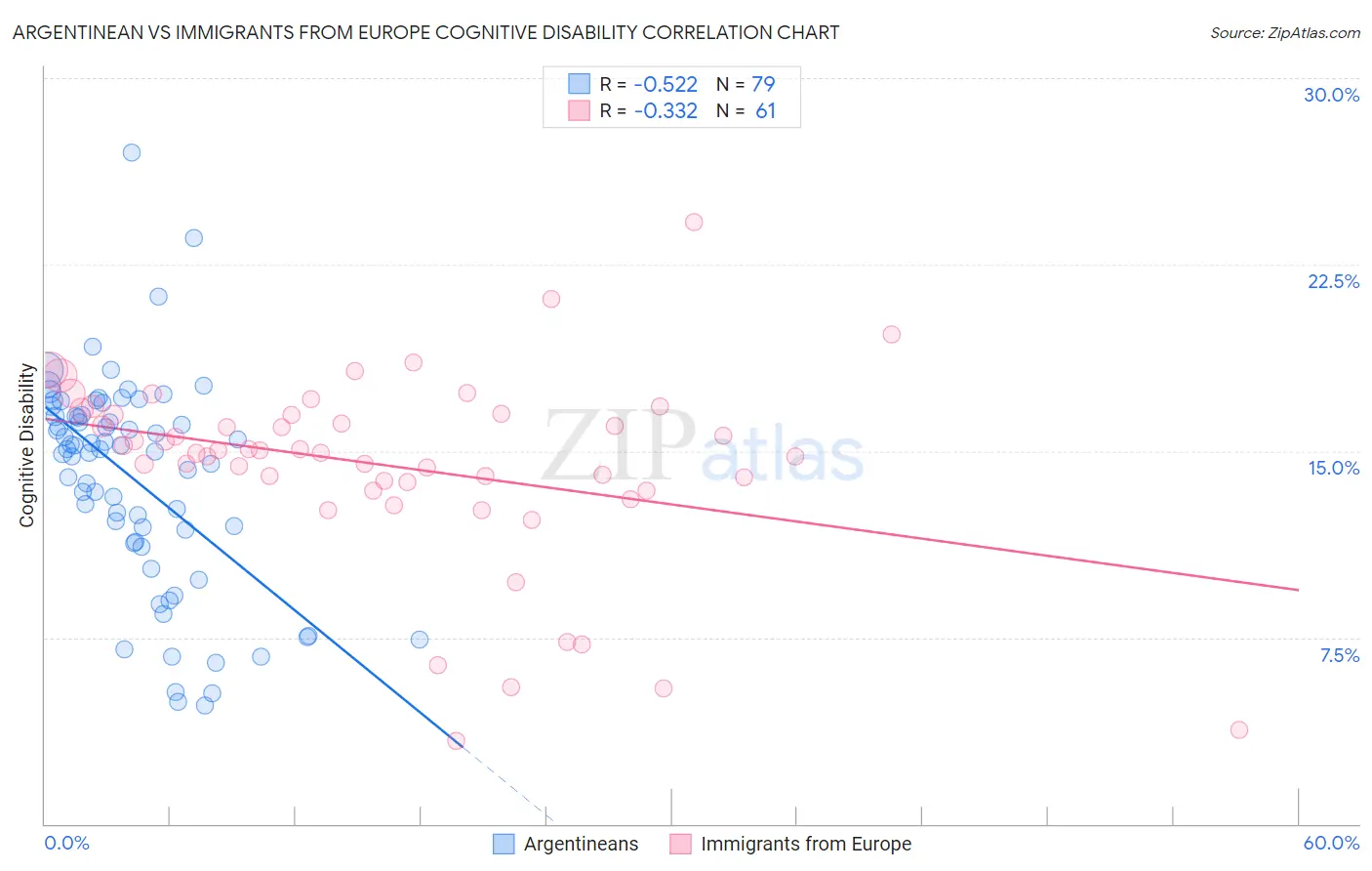 Argentinean vs Immigrants from Europe Cognitive Disability