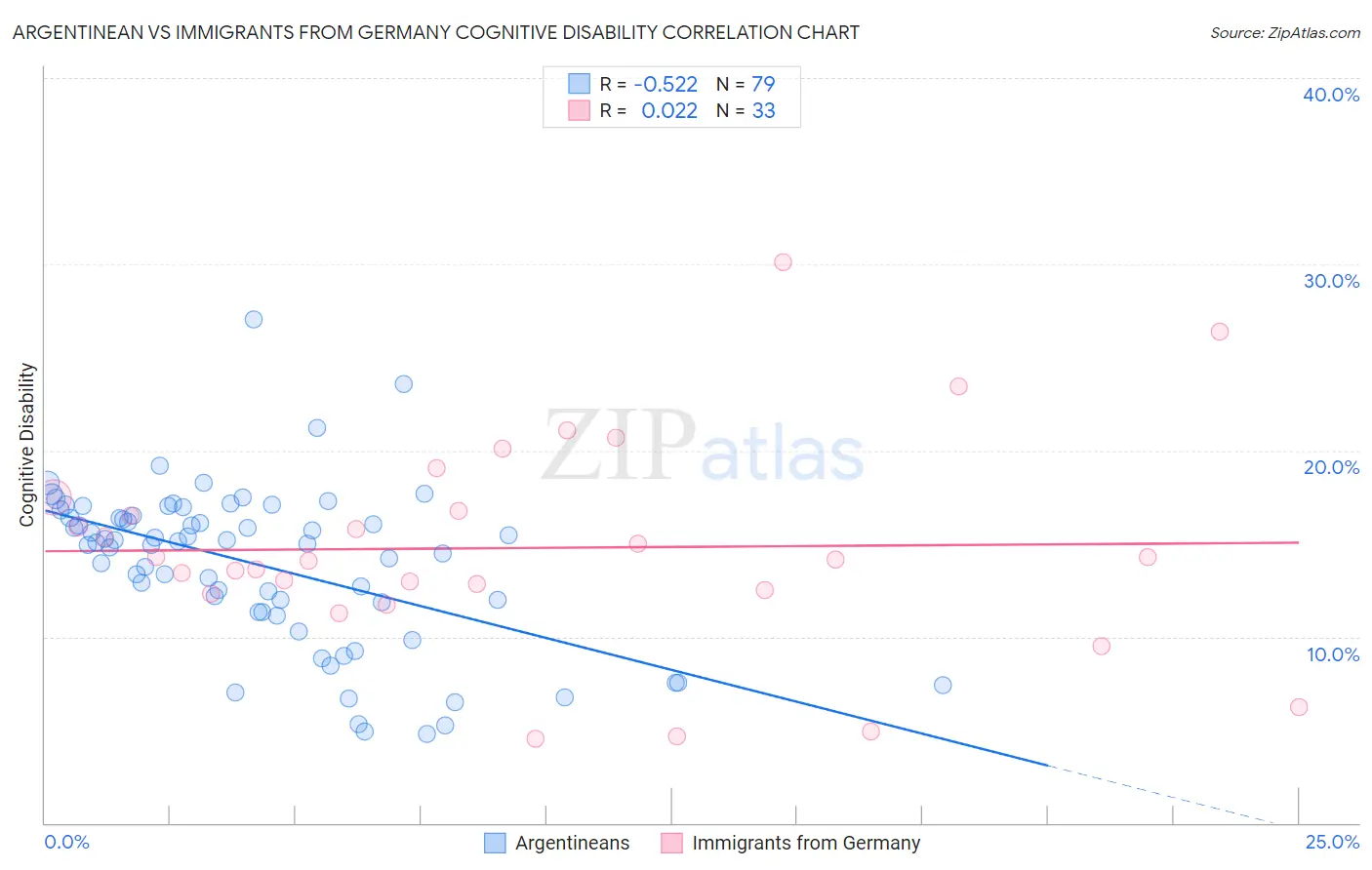 Argentinean vs Immigrants from Germany Cognitive Disability