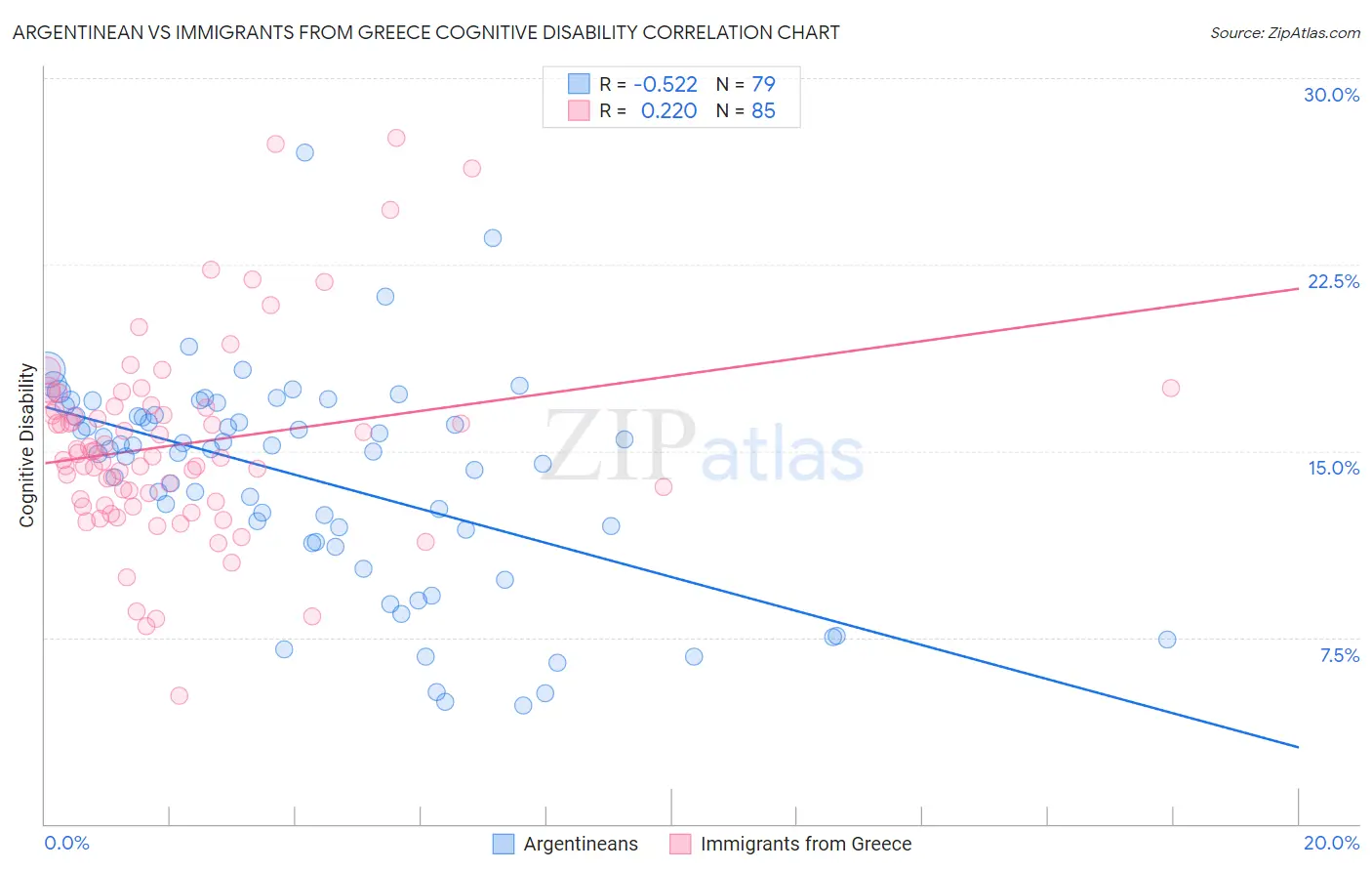 Argentinean vs Immigrants from Greece Cognitive Disability