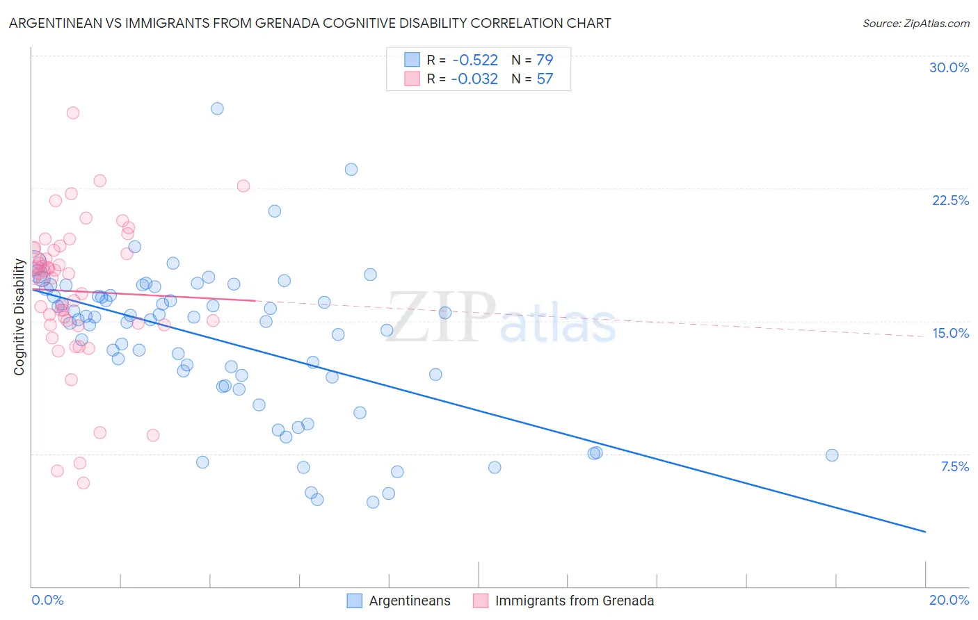 Argentinean vs Immigrants from Grenada Cognitive Disability