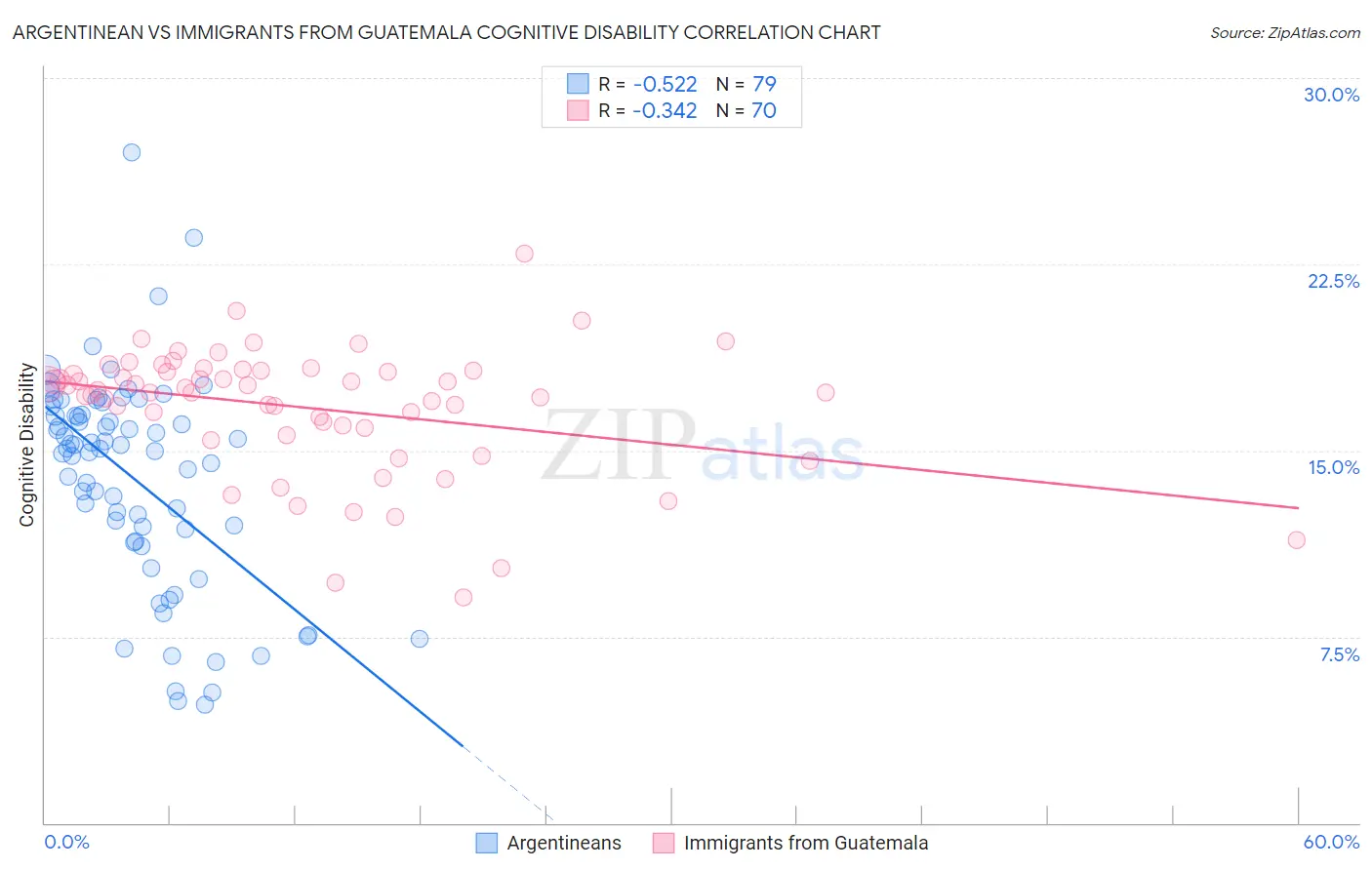 Argentinean vs Immigrants from Guatemala Cognitive Disability