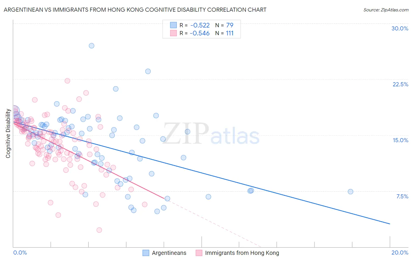 Argentinean vs Immigrants from Hong Kong Cognitive Disability