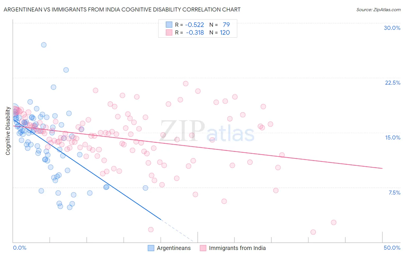 Argentinean vs Immigrants from India Cognitive Disability