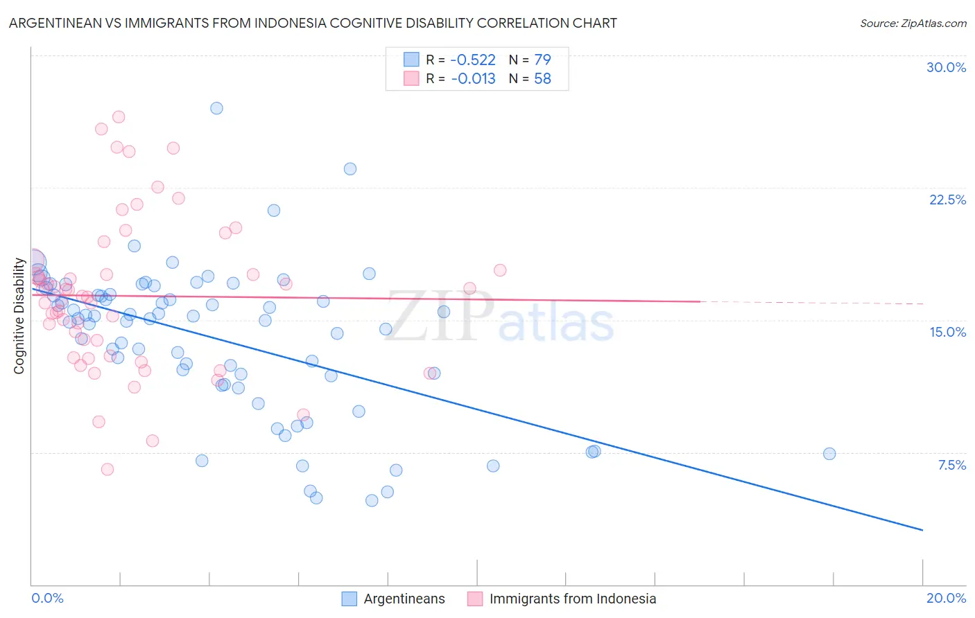 Argentinean vs Immigrants from Indonesia Cognitive Disability