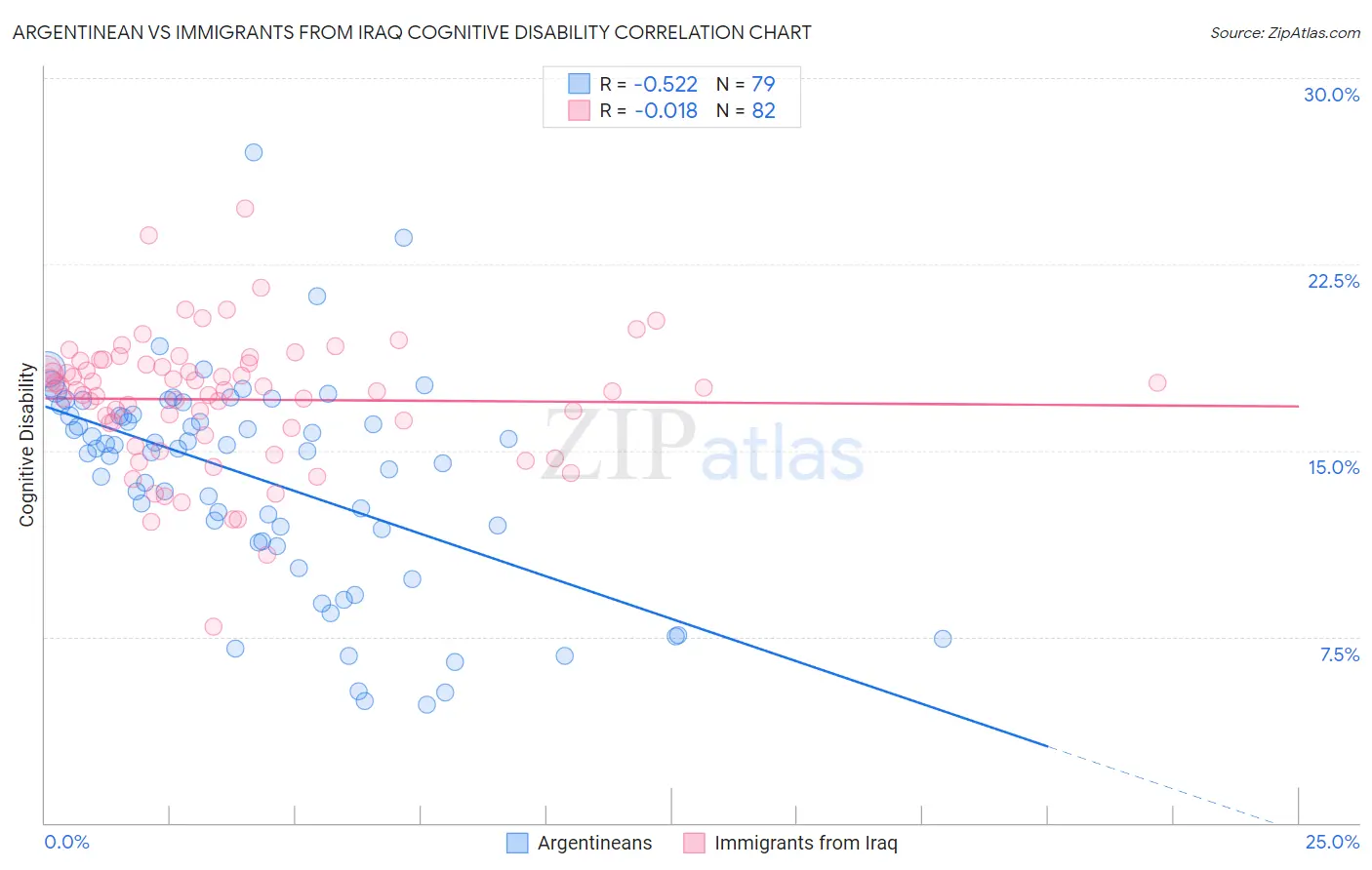 Argentinean vs Immigrants from Iraq Cognitive Disability