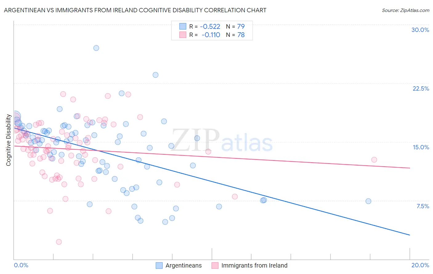 Argentinean vs Immigrants from Ireland Cognitive Disability