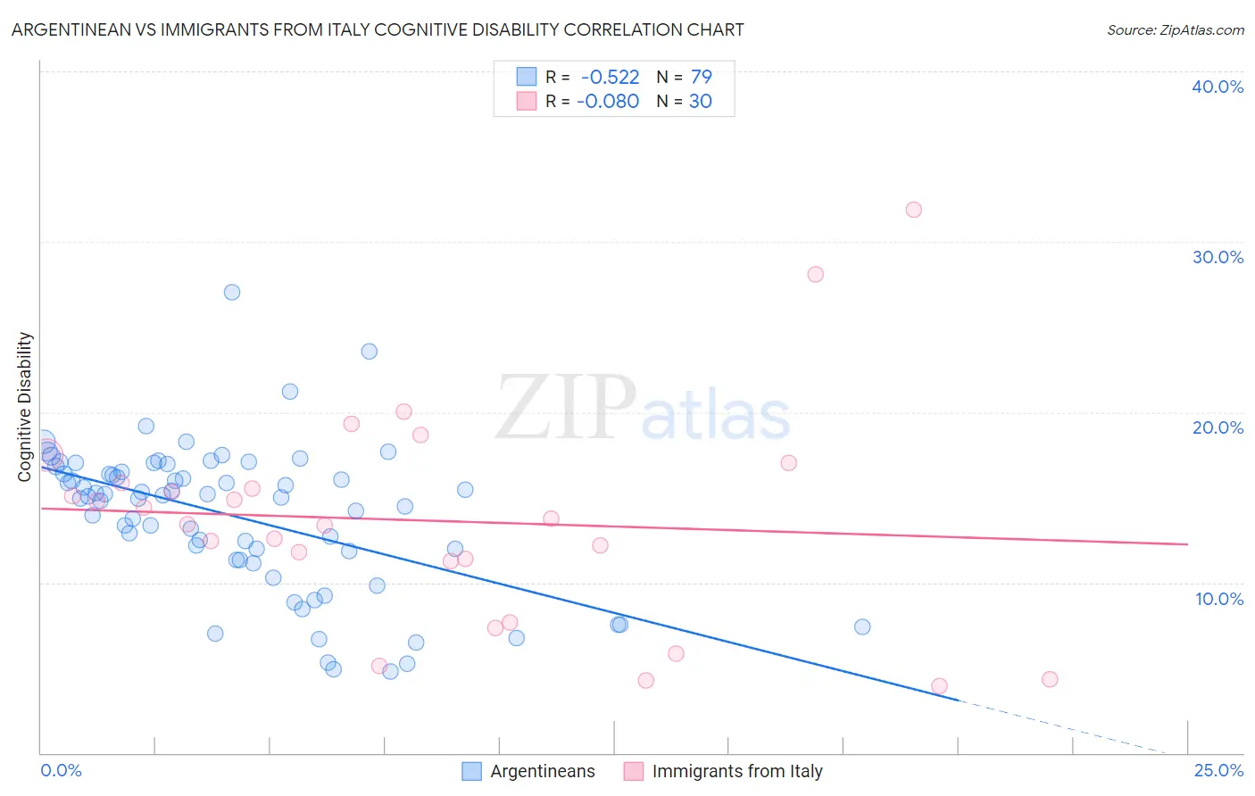 Argentinean vs Immigrants from Italy Cognitive Disability