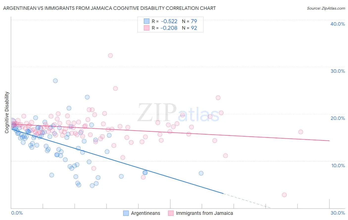 Argentinean vs Immigrants from Jamaica Cognitive Disability