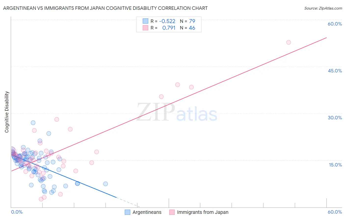 Argentinean vs Immigrants from Japan Cognitive Disability