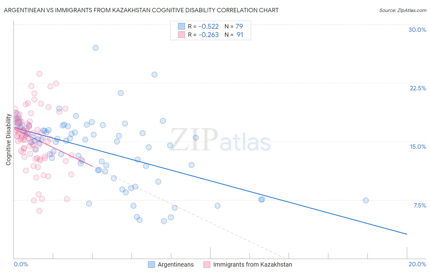 Argentinean vs Immigrants from Kazakhstan Cognitive Disability
