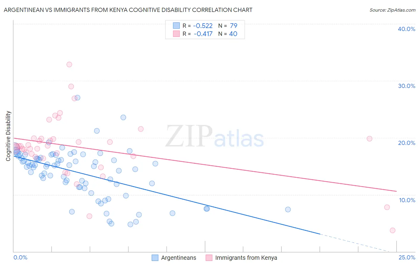 Argentinean vs Immigrants from Kenya Cognitive Disability