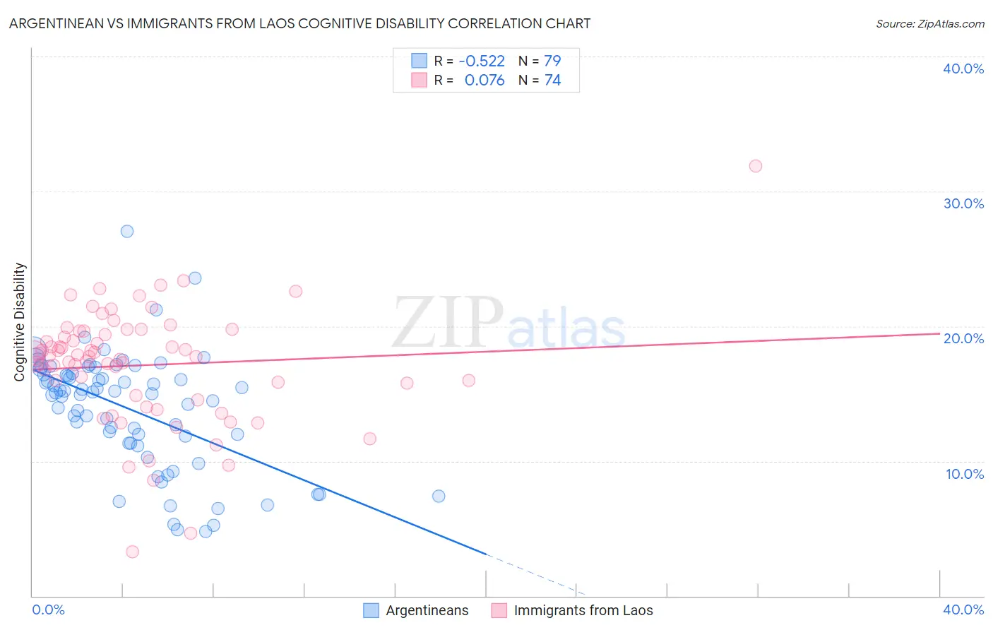 Argentinean vs Immigrants from Laos Cognitive Disability