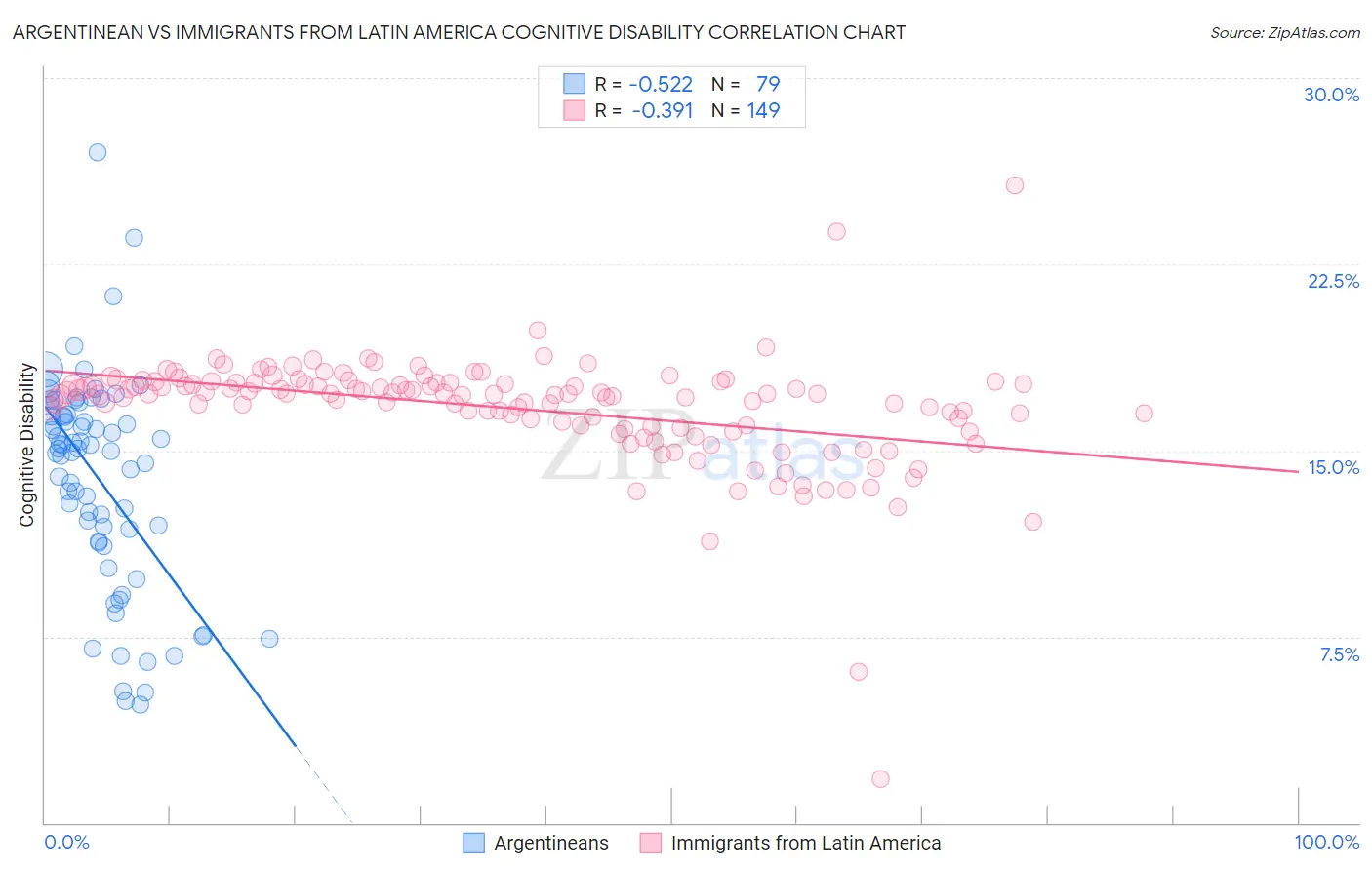 Argentinean vs Immigrants from Latin America Cognitive Disability