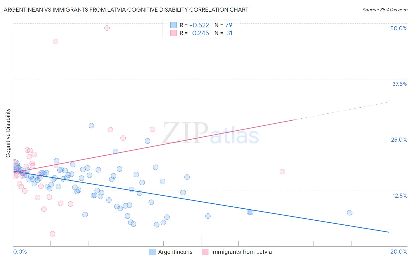 Argentinean vs Immigrants from Latvia Cognitive Disability