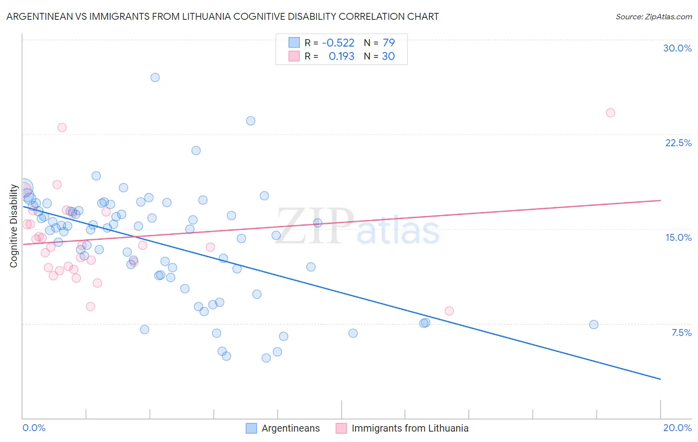 Argentinean vs Immigrants from Lithuania Cognitive Disability