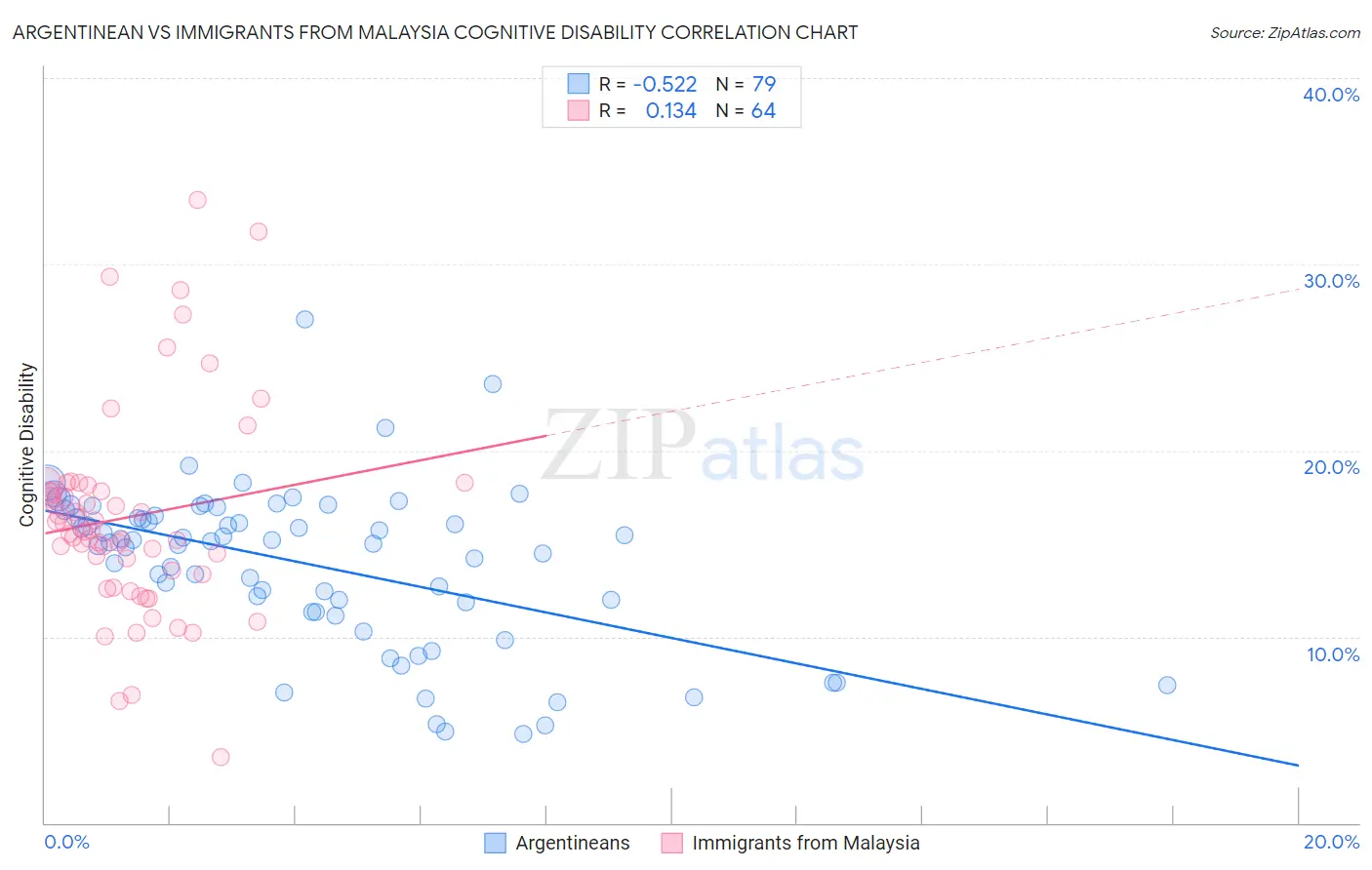 Argentinean vs Immigrants from Malaysia Cognitive Disability