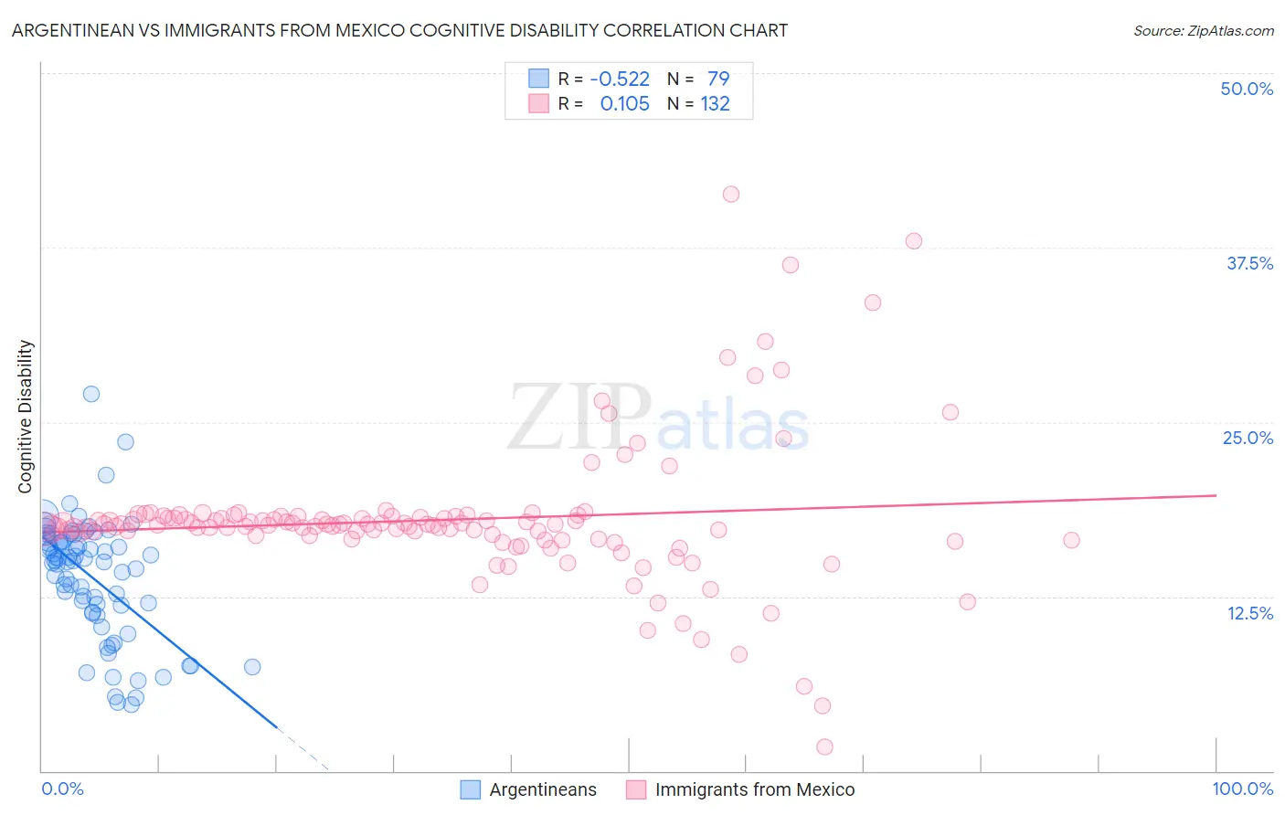 Argentinean vs Immigrants from Mexico Cognitive Disability