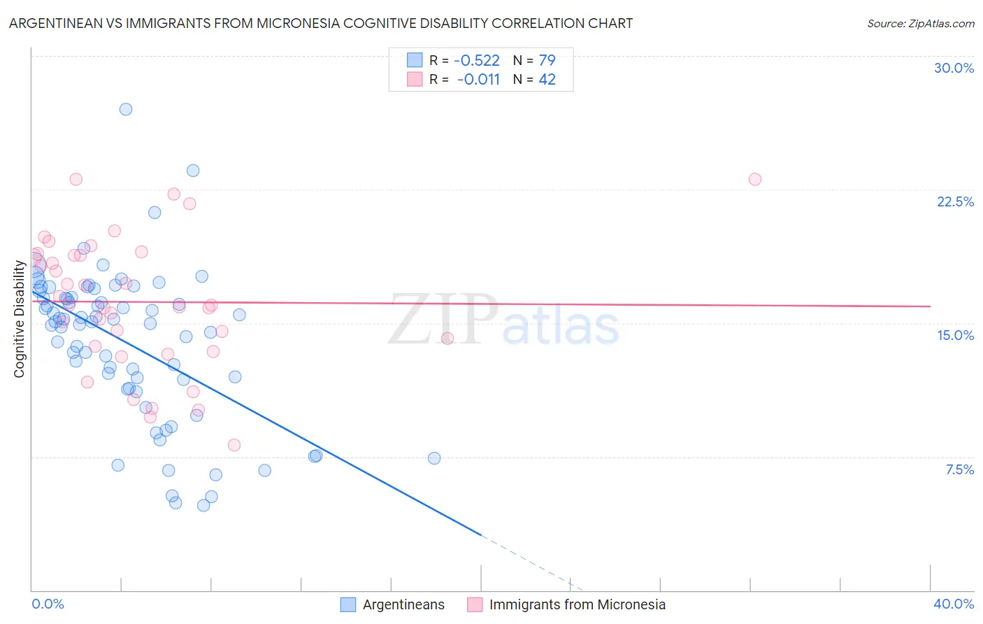 Argentinean vs Immigrants from Micronesia Cognitive Disability