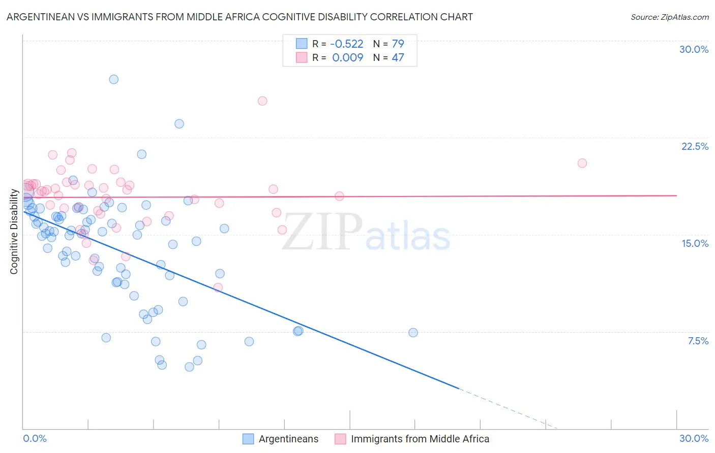 Argentinean vs Immigrants from Middle Africa Cognitive Disability