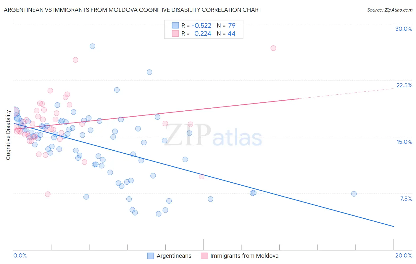 Argentinean vs Immigrants from Moldova Cognitive Disability