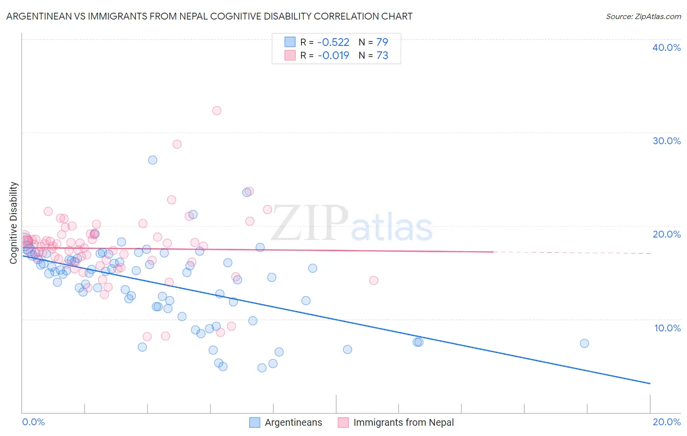 Argentinean vs Immigrants from Nepal Cognitive Disability