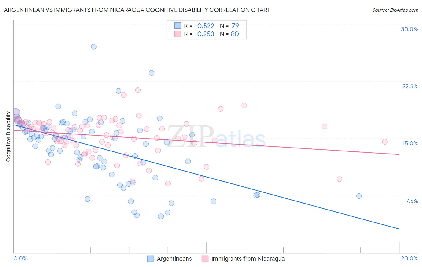Argentinean vs Immigrants from Nicaragua Cognitive Disability