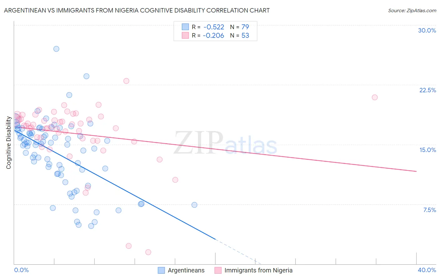 Argentinean vs Immigrants from Nigeria Cognitive Disability