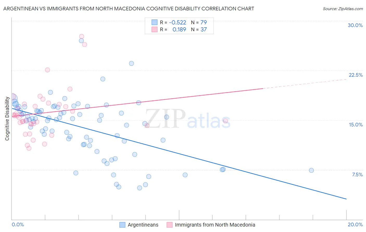 Argentinean vs Immigrants from North Macedonia Cognitive Disability