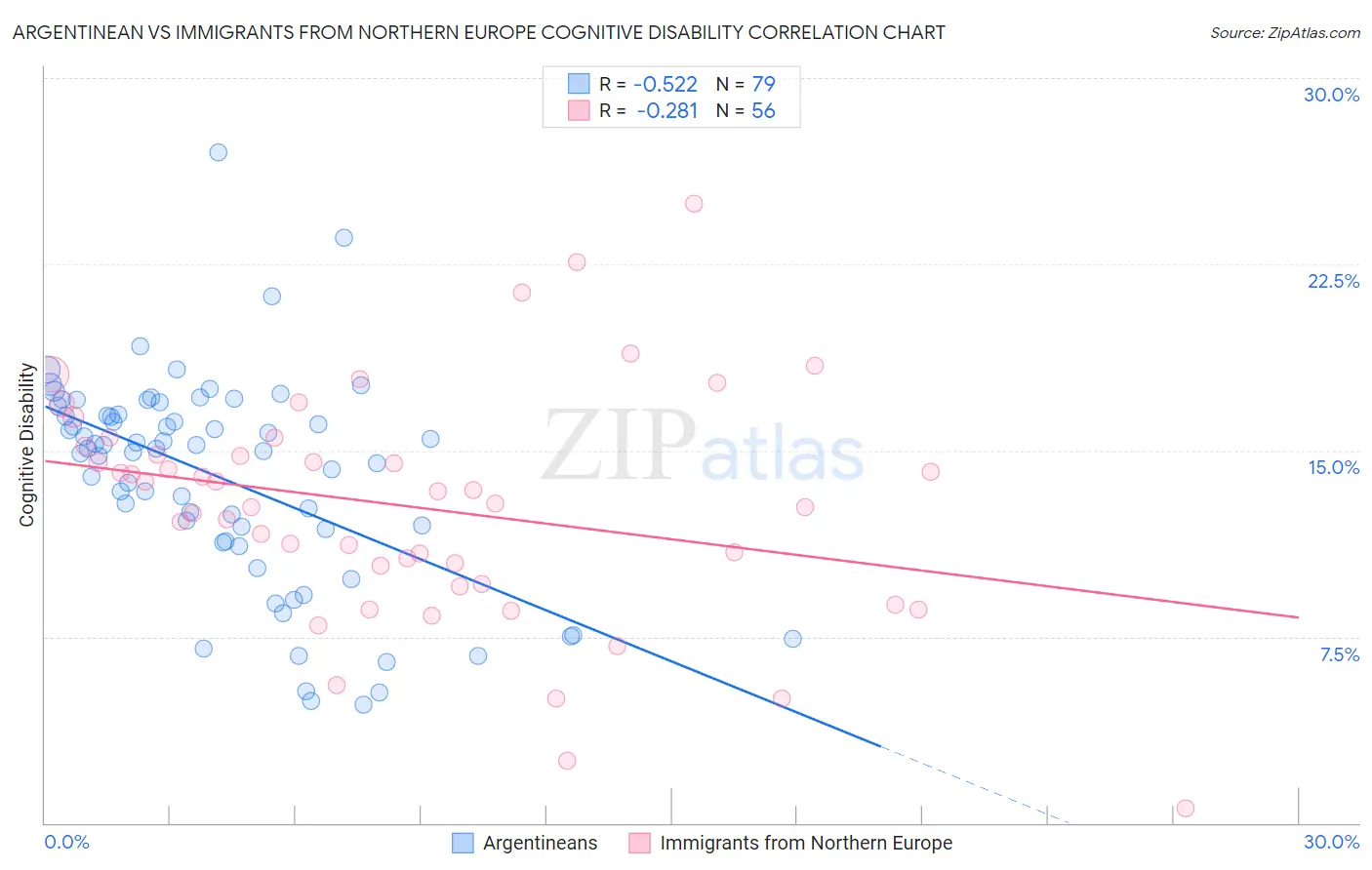 Argentinean vs Immigrants from Northern Europe Cognitive Disability